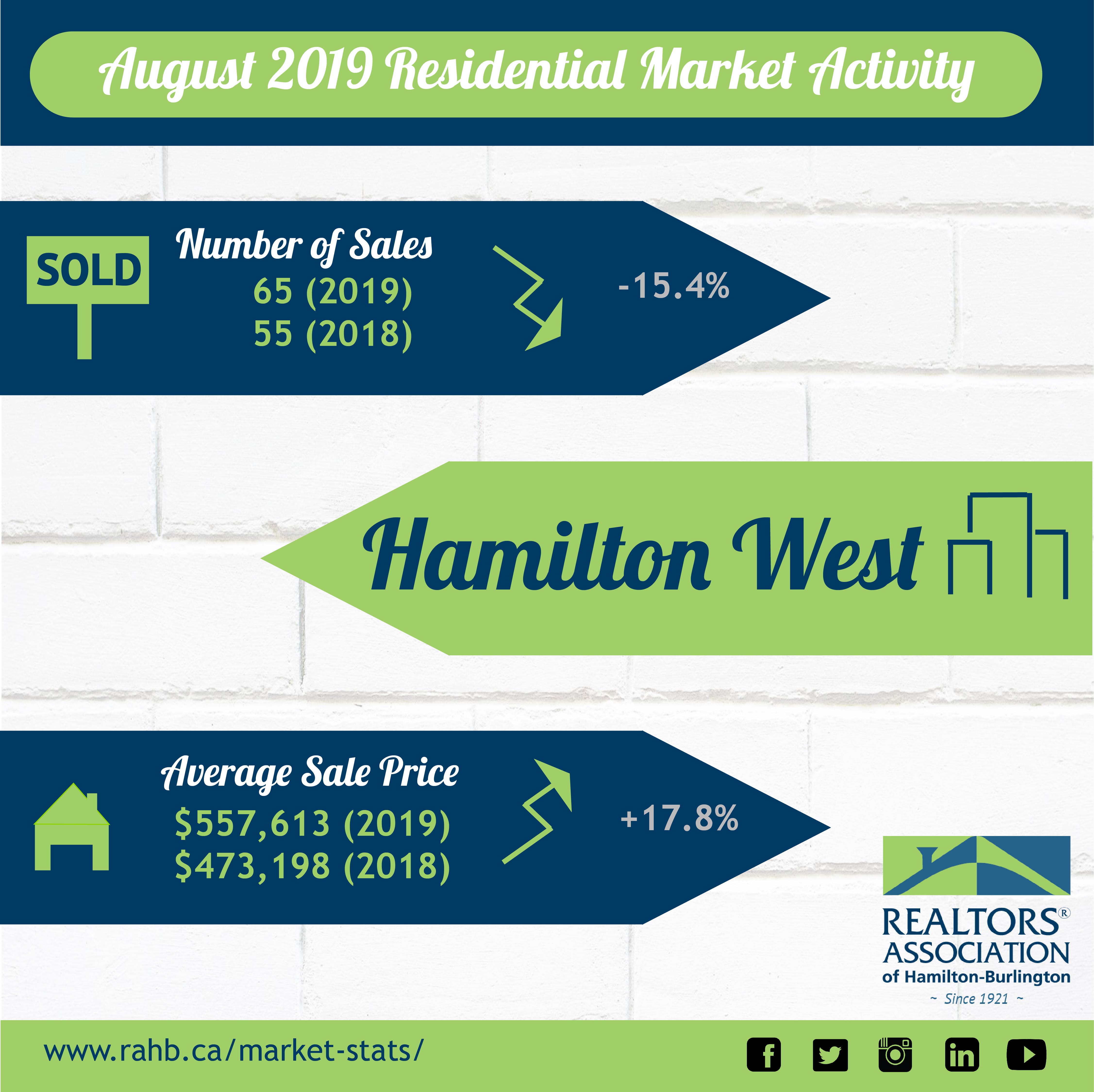 Homes For Sale & Neighbourhood Info Hamilton West